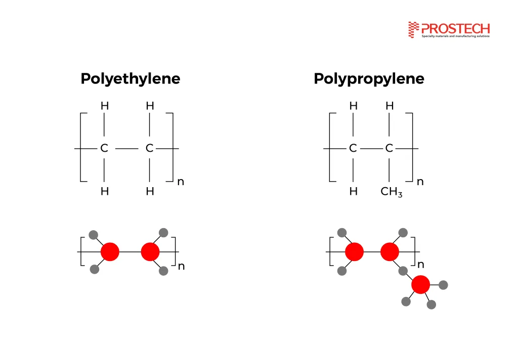 Chemical equation of Polyethylene and Polypropylene