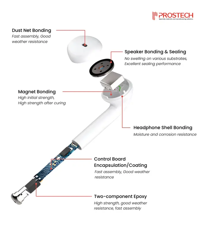 Adhesive bonding solution for wireless bluetooth earphones