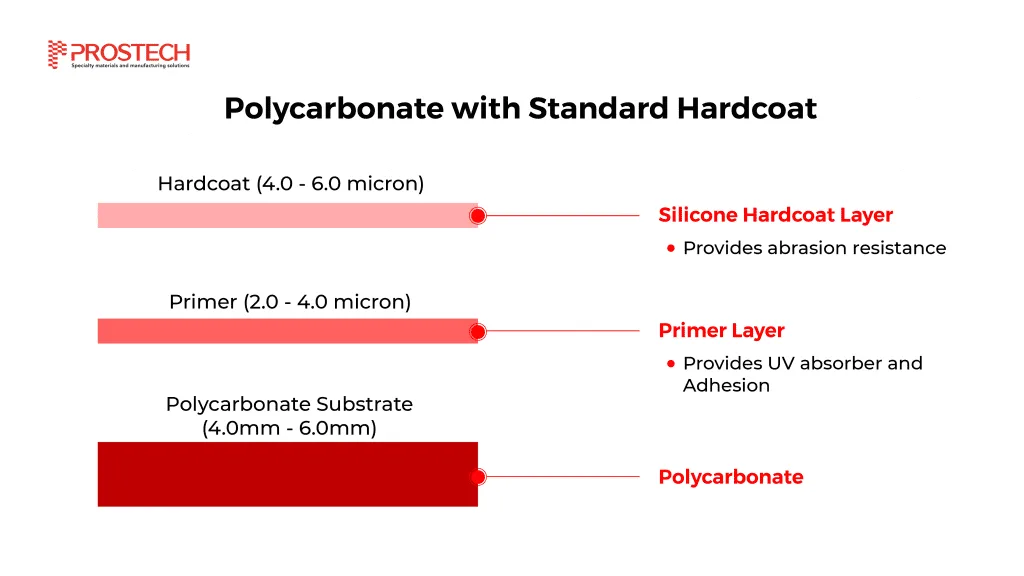 Polycarbonate with Standard Hardcoat