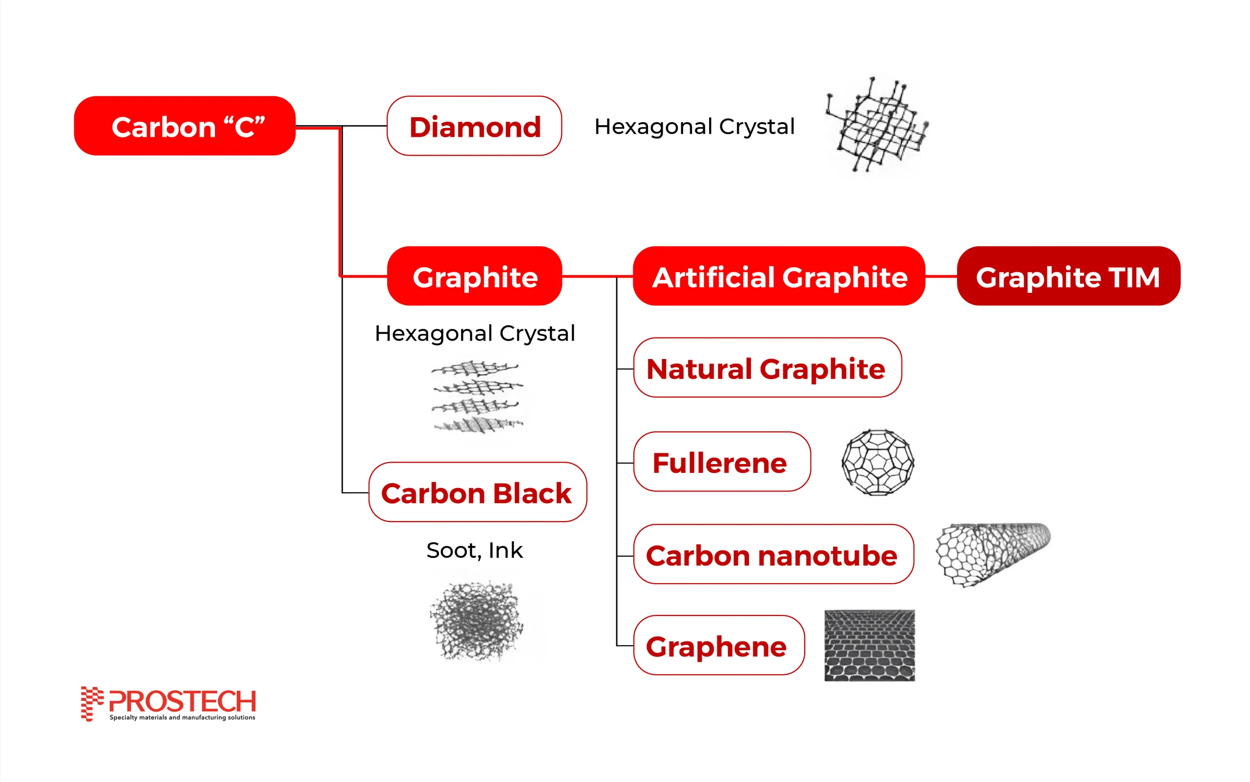 gr2-png Một cái nhìn tổng quan về cấu trúc lớp của graphite. Các lớp được kết nối bằng các liên kết van der Waals yếu.